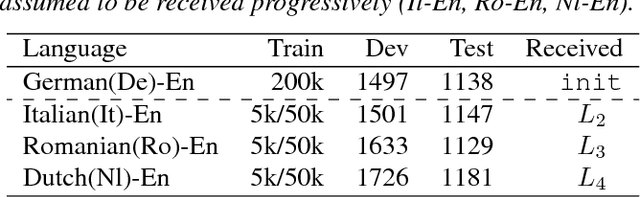 Figure 2 for Transfer Learning in Multilingual Neural Machine Translation with Dynamic Vocabulary