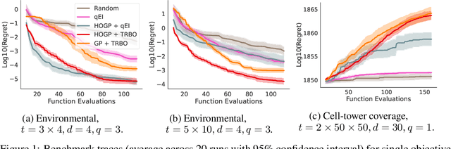 Figure 1 for Optimizing High-Dimensional Physics Simulations via Composite Bayesian Optimization