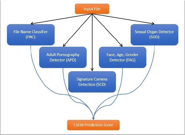 Figure 1 for Evaluating Performance of an Adult Pornography Classifier for Child Sexual Abuse Detection
