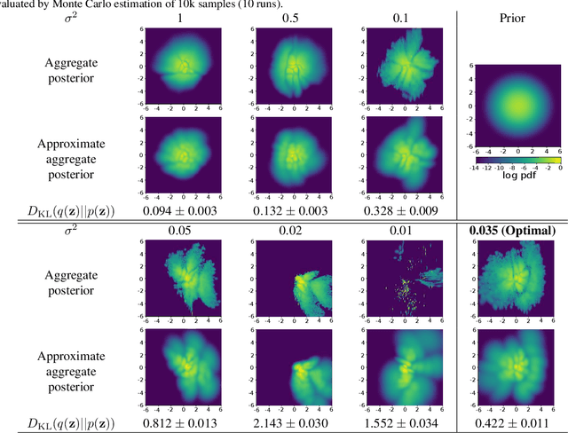 Figure 2 for Balancing Reconstruction Quality and Regularisation in ELBO for VAEs