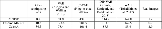 Figure 4 for Balancing Reconstruction Quality and Regularisation in ELBO for VAEs