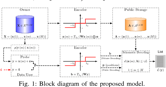 Figure 1 for Privacy Preserving Identification Using Sparse Approximation with Ambiguization