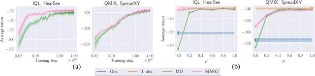 Figure 3 for Centralized Training with Hybrid Execution in Multi-Agent Reinforcement Learning