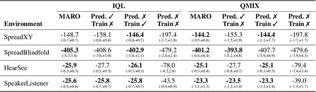Figure 4 for Centralized Training with Hybrid Execution in Multi-Agent Reinforcement Learning
