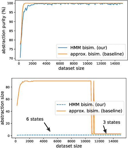 Figure 4 for Learning discrete state abstractions with deep variational inference