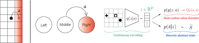 Figure 2 for Learning discrete state abstractions with deep variational inference