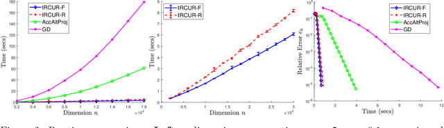 Figure 2 for Rapid Robust Principal Component Analysis: CUR Accelerated Inexact Low Rank Estimation