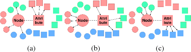 Figure 1 for Outlier Aware Network Embedding for Attributed Networks