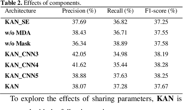 Figure 1 for Knowledge-aware Attention Network for Protein-Protein Interaction Extraction