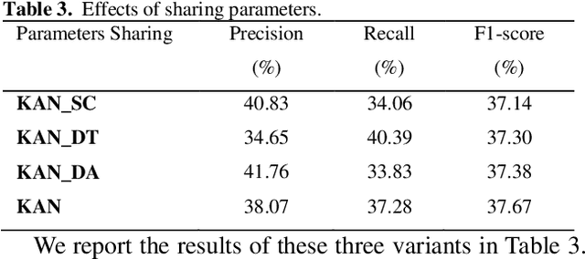 Figure 2 for Knowledge-aware Attention Network for Protein-Protein Interaction Extraction