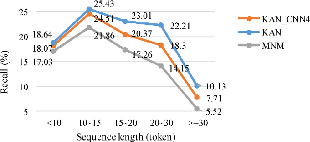 Figure 3 for Knowledge-aware Attention Network for Protein-Protein Interaction Extraction