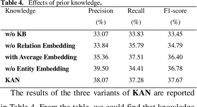 Figure 4 for Knowledge-aware Attention Network for Protein-Protein Interaction Extraction