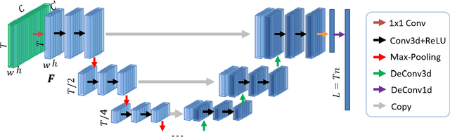 Figure 3 for Video Summarization through Reinforcement Learning with a 3D Spatio-Temporal U-Net