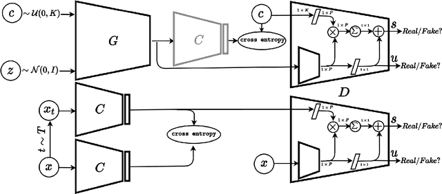 Figure 2 for Self-labeled Conditional GANs