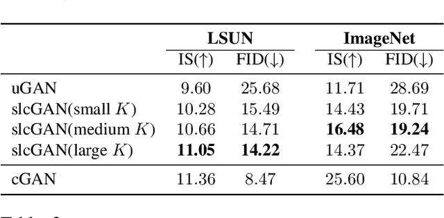 Figure 3 for Self-labeled Conditional GANs