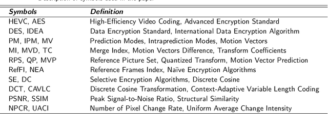 Figure 1 for A multi-level approach with visual information for encrypted H.265/HEVC videos
