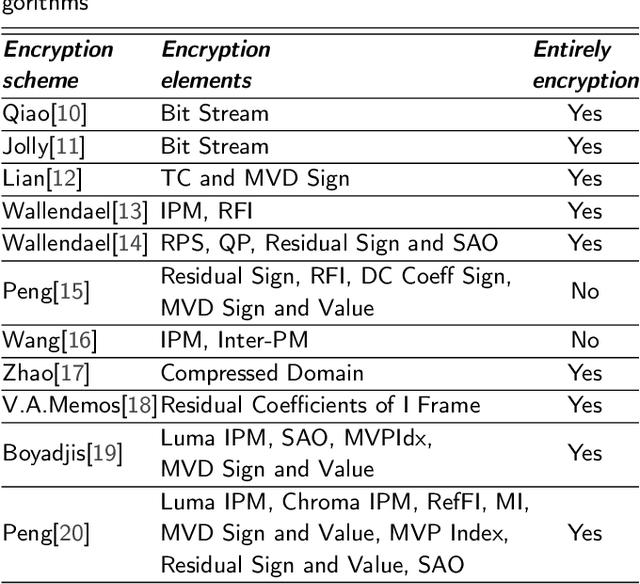 Figure 3 for A multi-level approach with visual information for encrypted H.265/HEVC videos