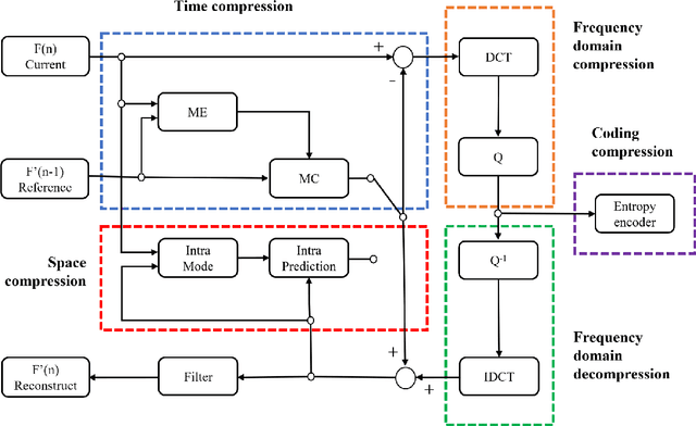 Figure 2 for A multi-level approach with visual information for encrypted H.265/HEVC videos