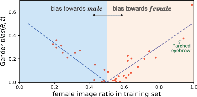Figure 3 for Towards Accuracy-Fairness Paradox: Adversarial Example-based Data Augmentation for Visual Debiasing
