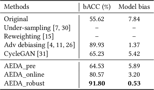 Figure 2 for Towards Accuracy-Fairness Paradox: Adversarial Example-based Data Augmentation for Visual Debiasing