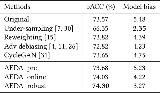 Figure 4 for Towards Accuracy-Fairness Paradox: Adversarial Example-based Data Augmentation for Visual Debiasing