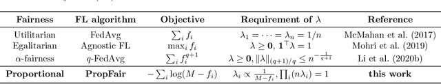 Figure 3 for Equality Is Not Equity: Proportional Fairness in Federated Learning