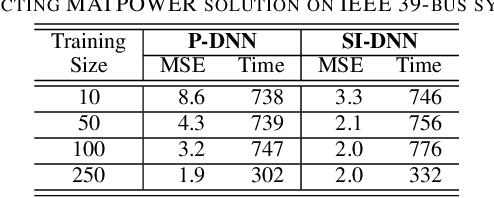 Figure 3 for Learning to Solve the AC-OPF using Sensitivity-Informed Deep Neural Networks