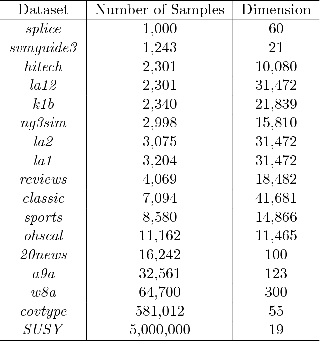 Figure 3 for On the Iteration Complexity Analysis of Stochastic Primal-Dual Hybrid Gradient Approach with High Probability