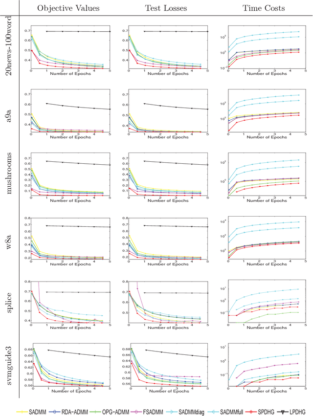 Figure 2 for On the Iteration Complexity Analysis of Stochastic Primal-Dual Hybrid Gradient Approach with High Probability