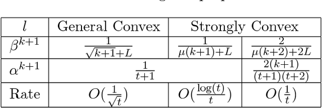 Figure 1 for On the Iteration Complexity Analysis of Stochastic Primal-Dual Hybrid Gradient Approach with High Probability