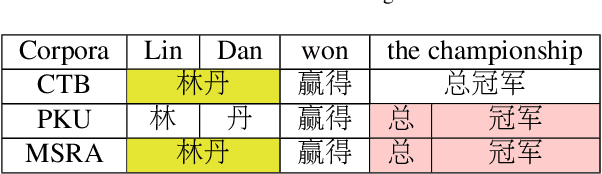 Figure 1 for Multi-Criteria Chinese Word Segmentation with Transformer