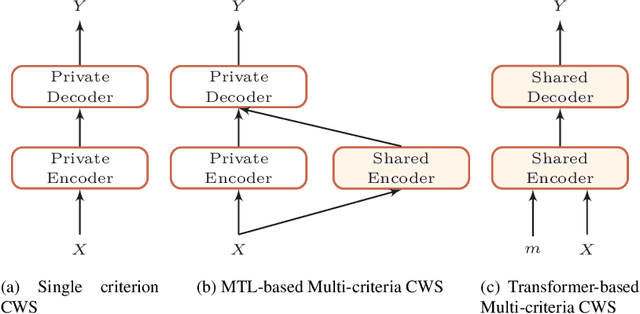 Figure 2 for Multi-Criteria Chinese Word Segmentation with Transformer
