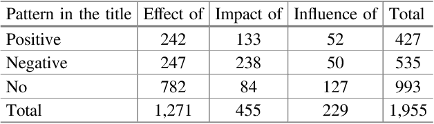 Figure 1 for Towards Constructing a Corpus for Studying the Effects of Treatments and Substances Reported in PubMed Abstracts