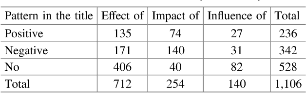 Figure 3 for Towards Constructing a Corpus for Studying the Effects of Treatments and Substances Reported in PubMed Abstracts