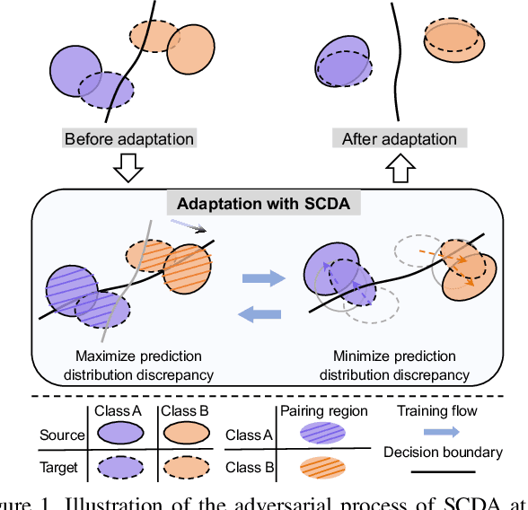 Figure 1 for Semantic Concentration for Domain Adaptation