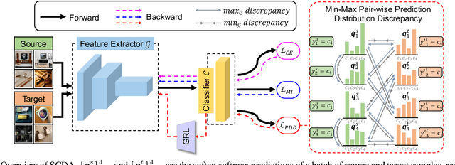 Figure 3 for Semantic Concentration for Domain Adaptation