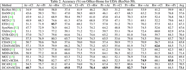 Figure 4 for Semantic Concentration for Domain Adaptation