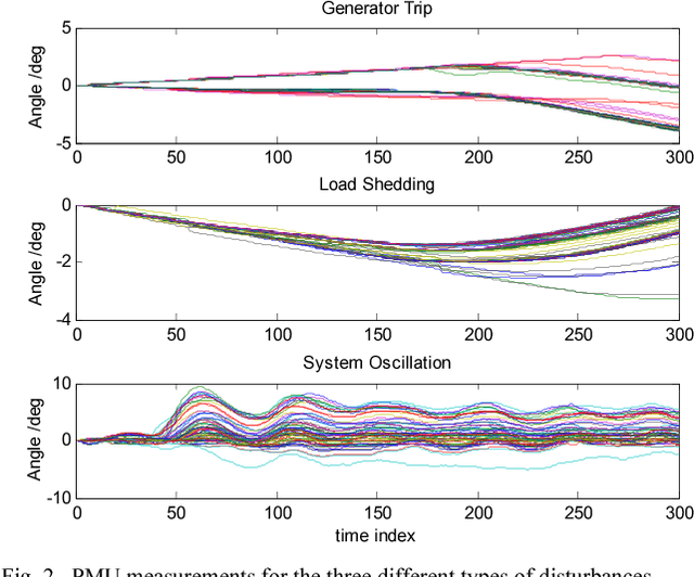 Figure 3 for Image Embedding of PMU Data for Deep Learning towards Transient Disturbance Classification