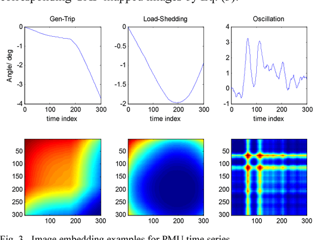 Figure 4 for Image Embedding of PMU Data for Deep Learning towards Transient Disturbance Classification