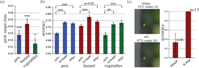 Figure 3 for Adversarial Examples that Fool both Computer Vision and Time-Limited Humans