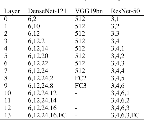 Figure 3 for Transferable Perturbations of Deep Feature Distributions