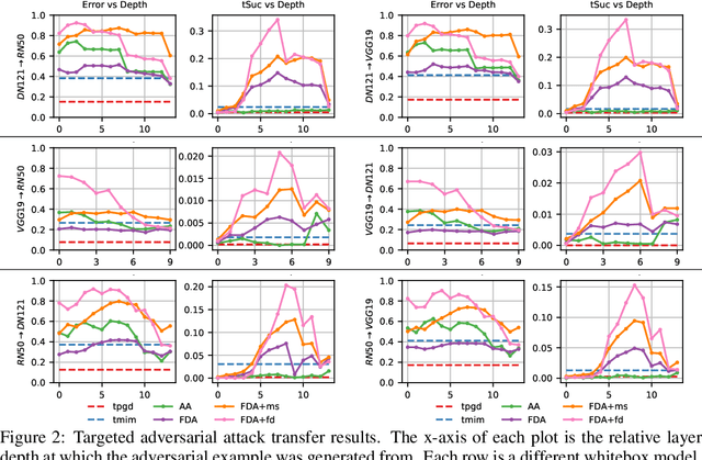 Figure 2 for Transferable Perturbations of Deep Feature Distributions