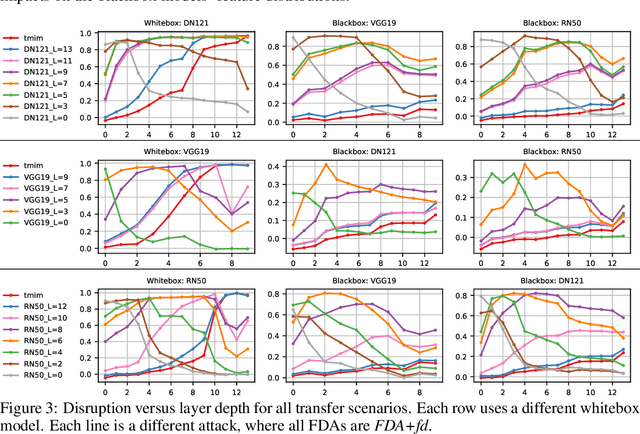 Figure 4 for Transferable Perturbations of Deep Feature Distributions