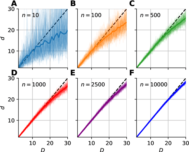 Figure 3 for Manifold-adaptive dimension estimation revisited