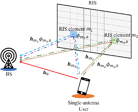 Figure 1 for Low-Complexity Joint CFO and CIR Estimation for RIS-aided wireless communications using OFDM