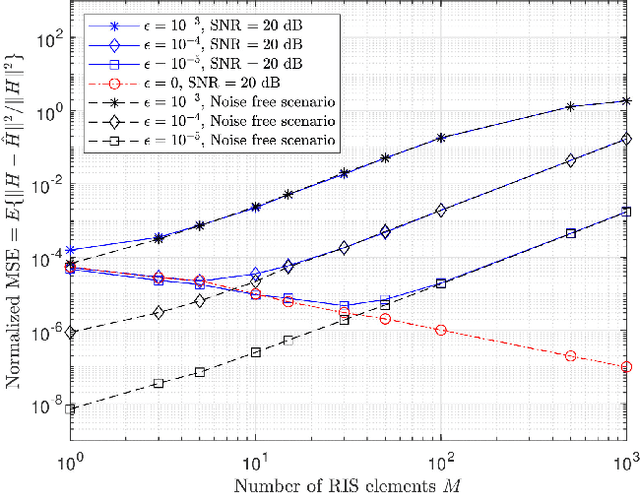 Figure 2 for Low-Complexity Joint CFO and CIR Estimation for RIS-aided wireless communications using OFDM