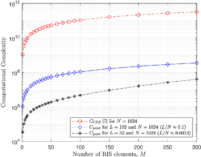 Figure 3 for Low-Complexity Joint CFO and CIR Estimation for RIS-aided wireless communications using OFDM