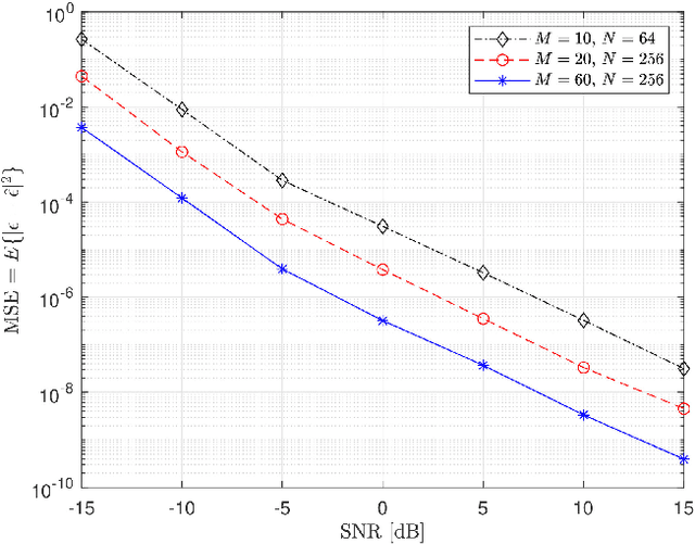 Figure 4 for Low-Complexity Joint CFO and CIR Estimation for RIS-aided wireless communications using OFDM