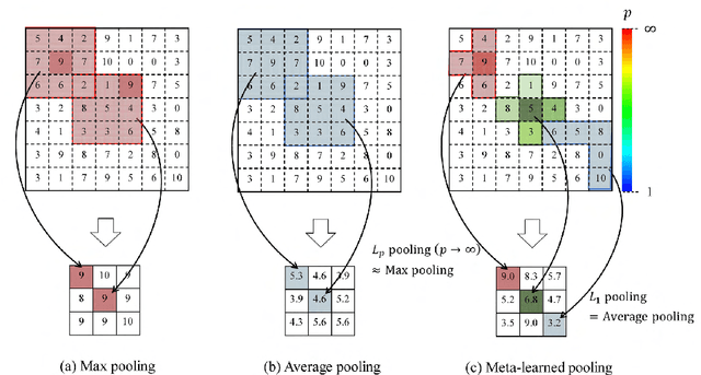 Figure 1 for Meta-learning of Pooling Layers for Character Recognition