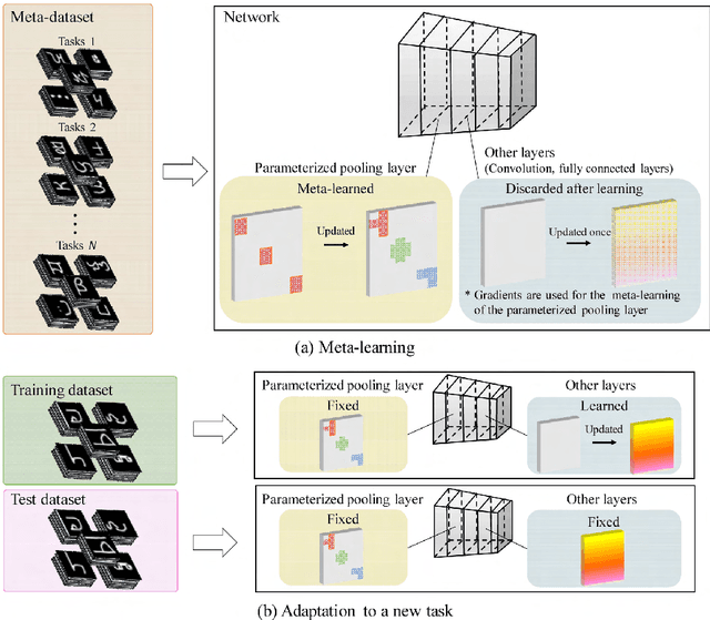 Figure 2 for Meta-learning of Pooling Layers for Character Recognition